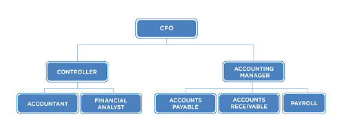 Accounting controller hierarchy 